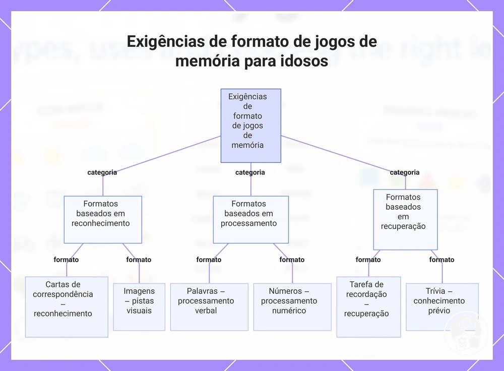 Exigências de formato de jogos de memória para idosos