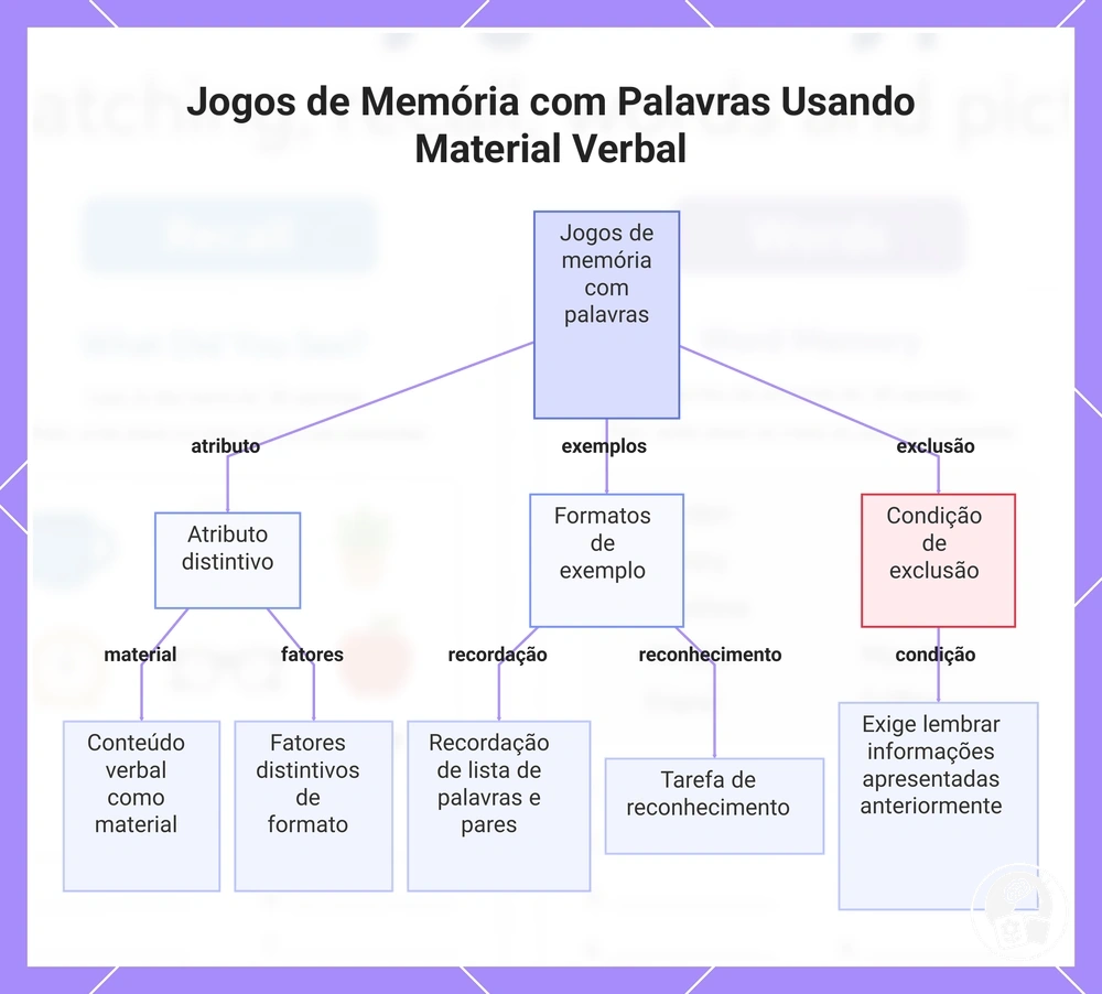 Jogos de Memória com Palavras Usando Material Verbal