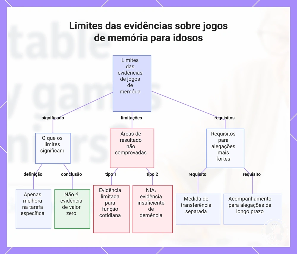 Limites das evidências sobre jogos de memória para idosos