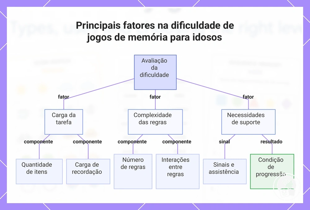 Principais fatores na dificuldade de jogos de memória para idosos