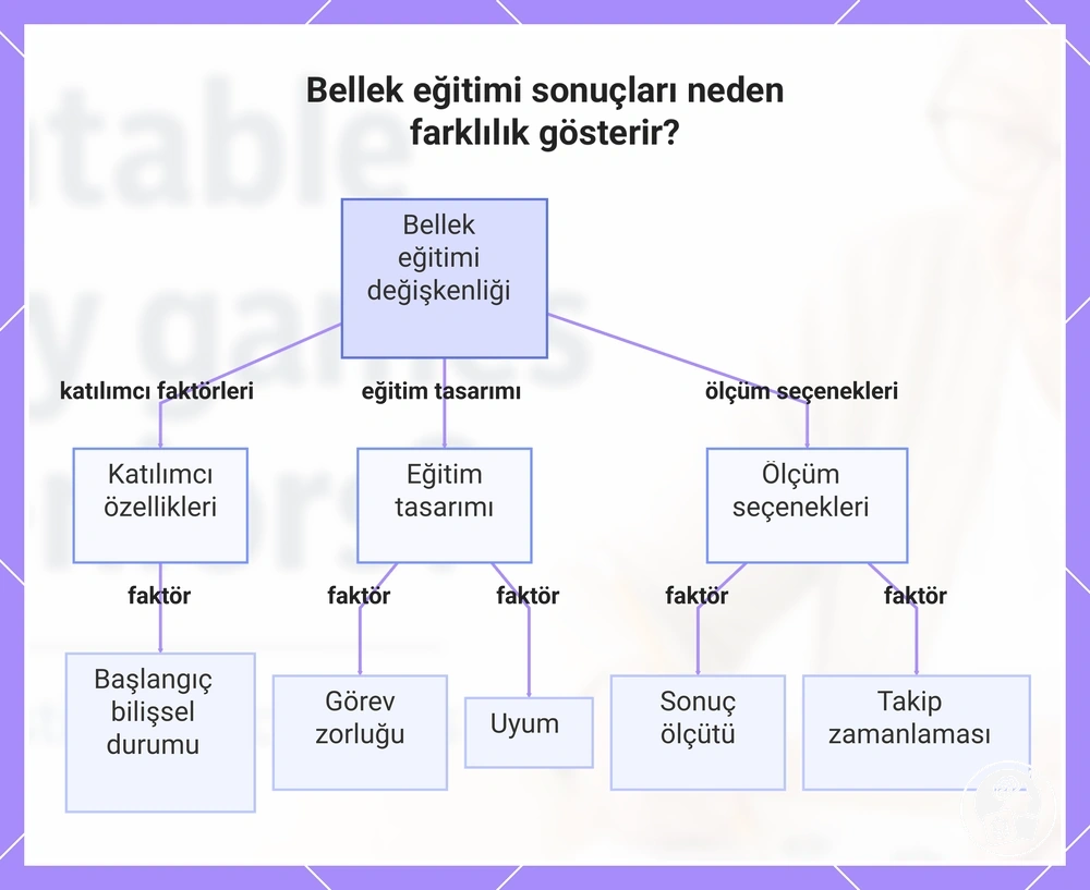 Bellek eğitimi sonuçları neden farklılık gösterir?