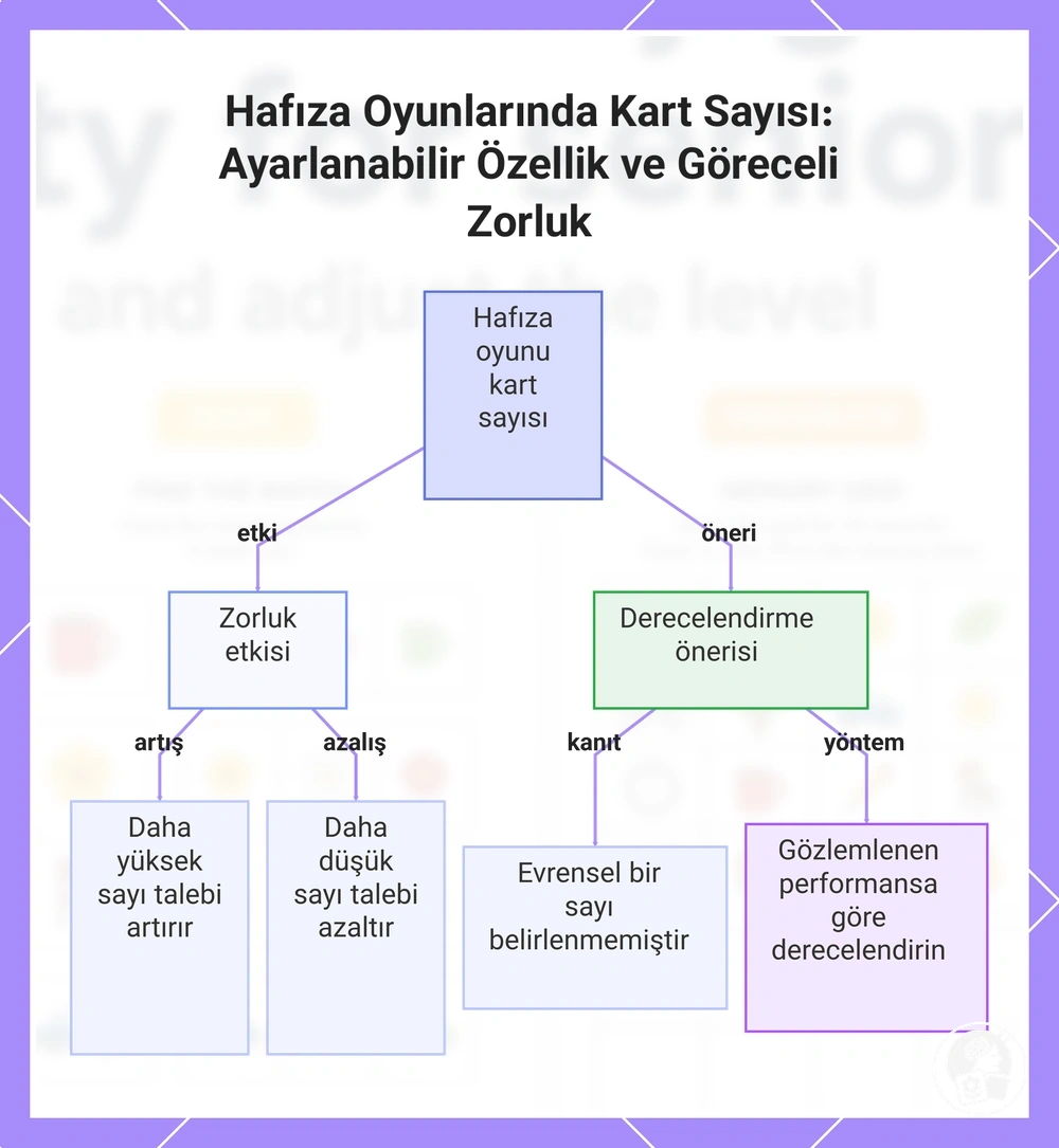 Hafıza Oyunlarında Kart Sayısı: Ayarlanabilir Özellik ve Göreceli Zorluk