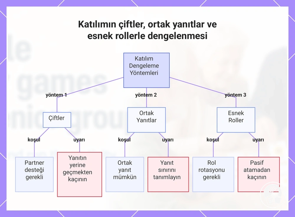 Katılımın çiftler, ortak yanıtlar ve esnek rollerle dengelenmesi