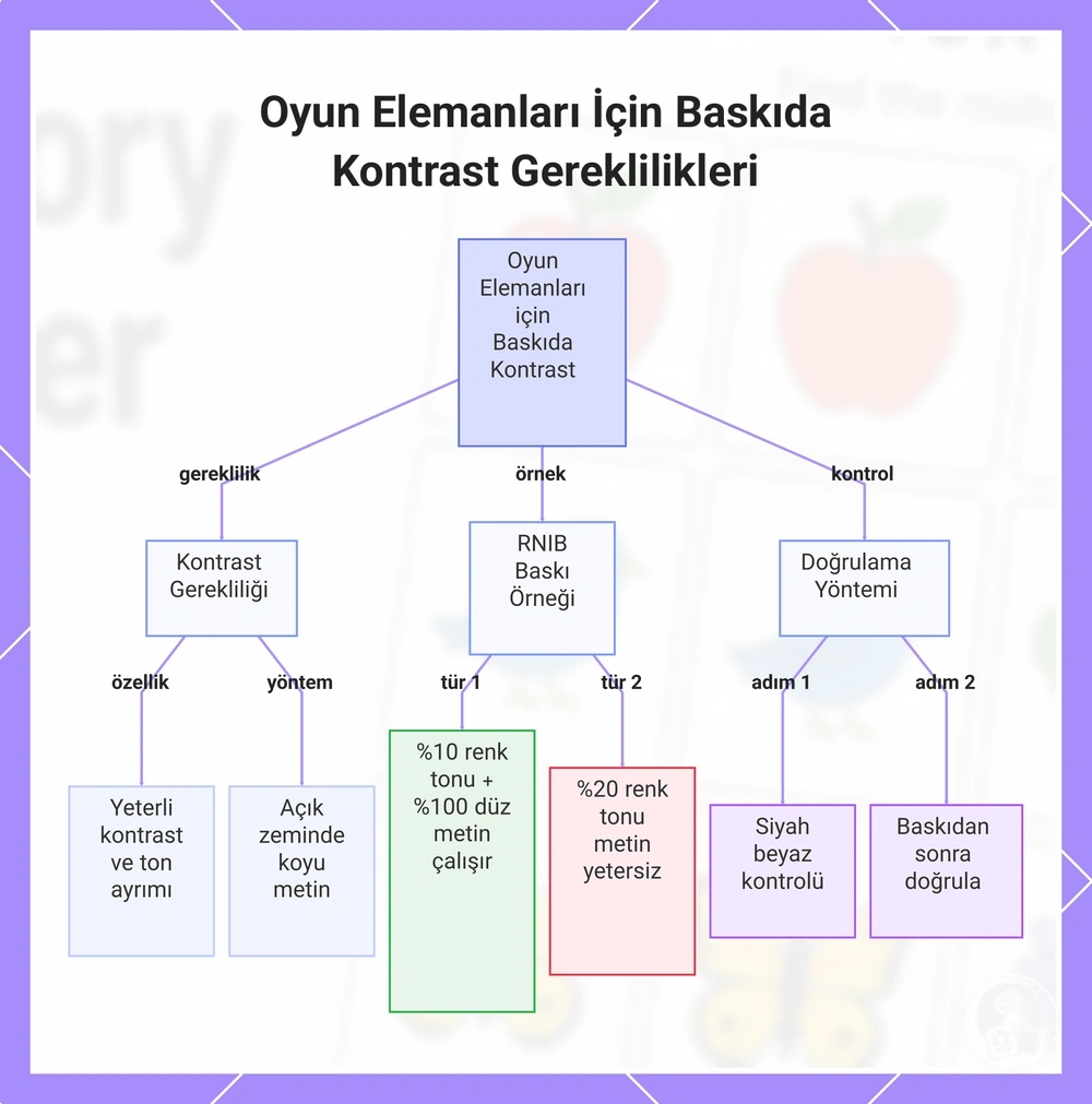 Oyun Elemanları İçin Baskıda Kontrast Gereklilikleri