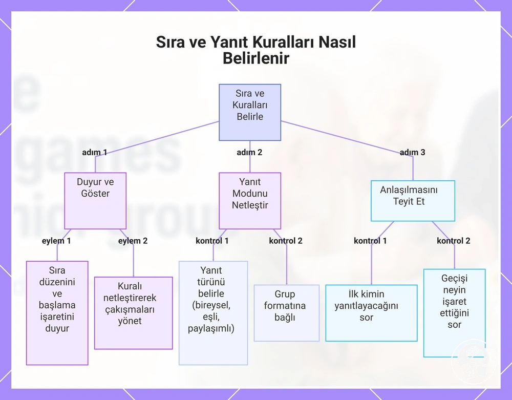 Sıra ve Yanıt Kuralları Nasıl Belirlenir