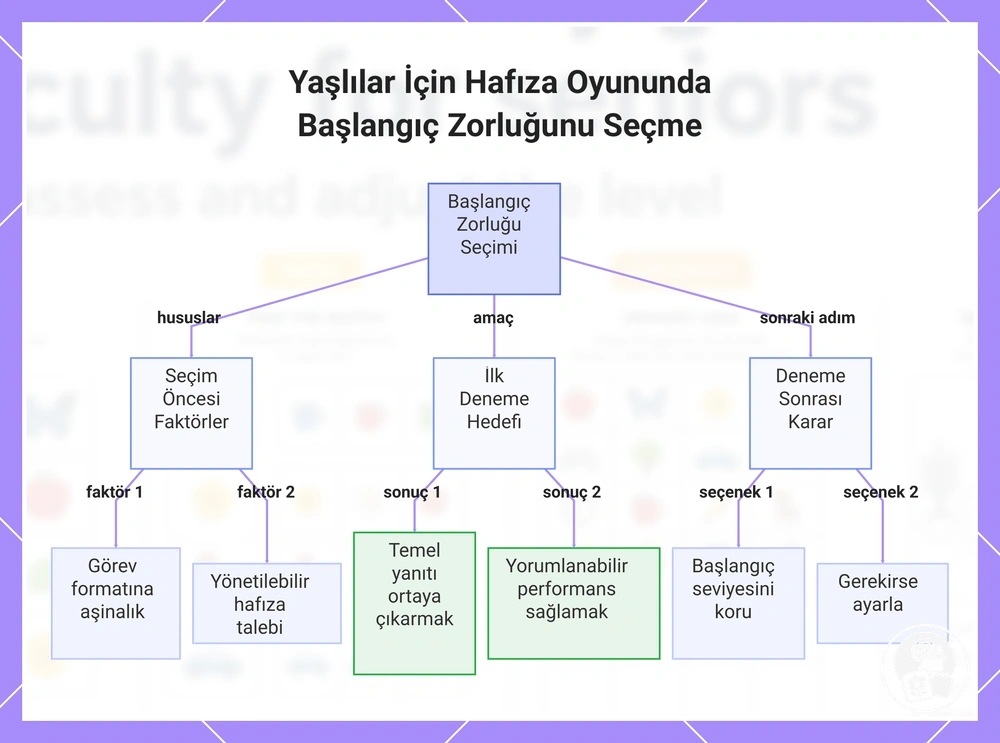 Yaşlılar İçin Hafıza Oyununda Başlangıç Zorluğunu Seçme
